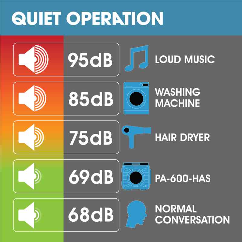 PURAERO AIR SCRUBBER PA-600-HAS-BL sound chart