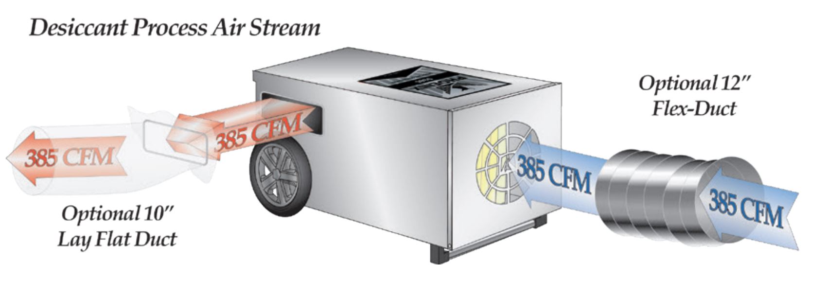 diagram of ducting on PHOENIX D385 Portable Desiccant Dehumidifier