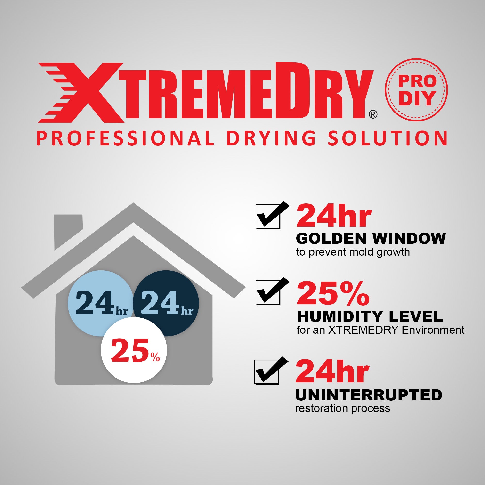 stages of drying using XTREMEDRY® Mojave Complete DIY Pro-Drying System for Water & Flood Damage Restoration