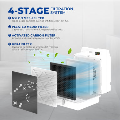 image showing the 4 filters used in the filtration system of a XPOWER X-2830 Professional 4-Stage HEPA Air Scrubber - 550 CFM