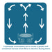 Diagram of air circulation around a blue xpower x 35ar high temp axial fan